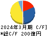 日本トランスシティ キャッシュフロー計算書 2024年3月期