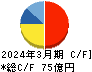 中央自動車工業 キャッシュフロー計算書 2024年3月期