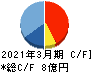 オリコン キャッシュフロー計算書 2021年3月期 オリコン キャッシュフロー計算書 2021年3月期