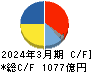 ダイセル キャッシュフロー計算書 2024年3月期