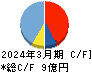 カオナビ キャッシュフロー計算書 2024年3月期