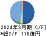 あかつき本社 キャッシュフロー計算書 2024年3月期