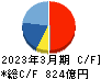 ディスコ キャッシュフロー計算書 2023年3月期 ディスコ キャッシュフロー計算書 2023年3月期