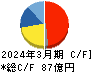 日本電波工業 キャッシュフロー計算書 2024年3月期