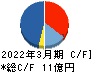 ベリテ キャッシュフロー計算書 2022年3月期