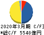三井不動産 キャッシュフロー計算書 2020年3月期