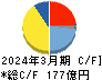 アリアケジャパン キャッシュフロー計算書 2024年3月期