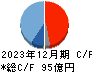 アイホン キャッシュフロー計算書 2023年12月期