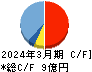 ダブルスタンダード キャッシュフロー計算書 2024年3月期