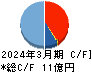 中日本鋳工 キャッシュフロー計算書 2024年3月期