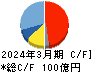 ミマキエンジニアリング キャッシュフロー計算書 2024年3月期