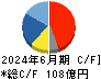 タムロン キャッシュフロー計算書 2024年6月期