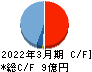 カオナビ キャッシュフロー計算書 2022年3月期