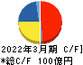 トーカロ キャッシュフロー計算書 2022年3月期