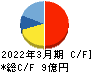 ＪＢイレブン キャッシュフロー計算書 2022年3月期