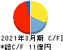 フレンドリー キャッシュフロー計算書 2021年3月期