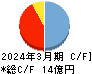 マクアケ キャッシュフロー計算書 2024年3月期