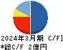 アーキテクツ・スタジオ・ジャパン キャッシュフロー計算書 2024年3月期