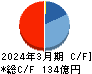 松井建設 キャッシュフロー計算書 2024年3月期