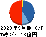 山田債権回収管理総合事務所 キャッシュフロー計算書 2023年9月期