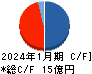 ベステラ キャッシュフロー計算書 2024年1月期