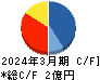 アーキテクツ・スタジオ・ジャパン キャッシュフロー計算書 2024年3月期 アーキテクツ・スタジオ・ジャパン キャッシュフロー計算書 2024年3月期