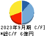 デジタルプラス キャッシュフロー計算書 2023年9月期