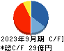 ＡＩメカテック キャッシュフロー計算書 2023年9月期