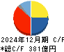 東亞合成 キャッシュフロー計算書 2024年12月期 東亞合成 キャッシュフロー計算書 2024年12月期