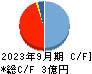 ギックス キャッシュフロー計算書 2023年9月期