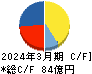 アイネス キャッシュフロー計算書 2024年3月期