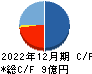 モブキャストホールディングス キャッシュフロー計算書 2022年12月期