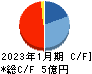 ツクルバ キャッシュフロー計算書 2023年1月期