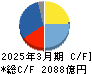 ローム キャッシュフロー計算書 2025年3月期 ローム キャッシュフロー計算書 2025年3月期