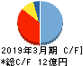 日本グランデ キャッシュフロー計算書 2019年3月期