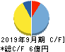 ブランジスタ キャッシュフロー計算書 2019年9月期