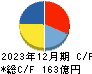 ＤＴＳ キャッシュフロー計算書 2023年12月期