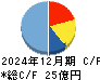 バリューHR キャッシュフロー計算書 2024年12月期 バリューHR キャッシュフロー計算書 2024年12月期