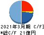 共和コーポレーション キャッシュフロー計算書 2021年3月期