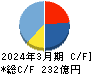 日本ケミコン キャッシュフロー計算書 2024年3月期