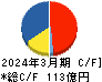 東　祥 キャッシュフロー計算書 2024年3月期