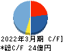 守谷輸送機工業 キャッシュフロー計算書 2022年3月期