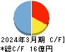 テクノスジャパン キャッシュフロー計算書 2024年3月期