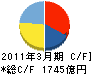 日本製紙グループ本社 キャッシュフロー計算書 2011年3月期