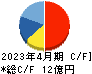 スマレジ キャッシュフロー計算書 2023年4月期