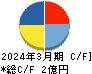 インフォネット キャッシュフロー計算書 2024年3月期