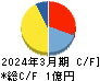 日本テクノ・ラボ キャッシュフロー計算書 2024年3月期