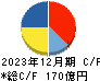 東京都競馬 キャッシュフロー計算書 2023年12月期