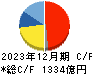 ジェイテクト キャッシュフロー計算書 2023年12月期