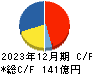 富士急行 キャッシュフロー計算書 2023年12月期